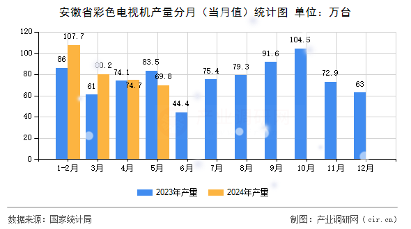 安徽省彩色電視機產量分月（當月值）統計圖