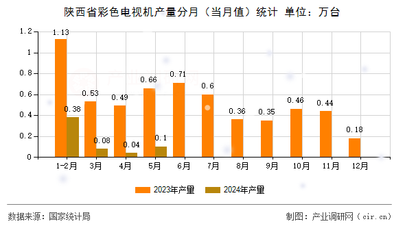 陜西省彩色電視機產(chǎn)量分月（當月值）統(tǒng)計