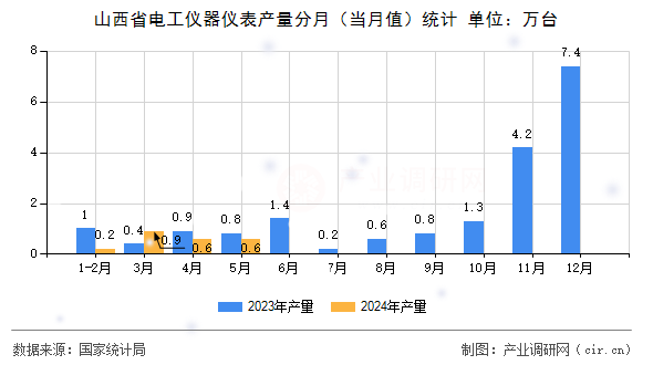 山西省電工儀器儀表產量分月（當月值）統計