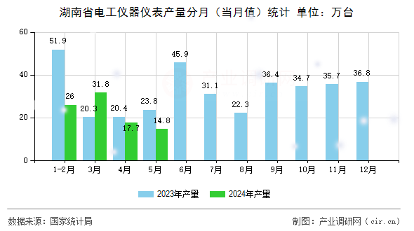 湖南省電工儀器儀表產量分月（當月值）統計