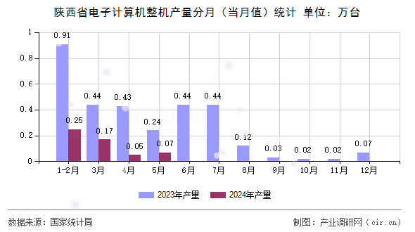 陜西省電子計算機整機產量分月（當月值）統計