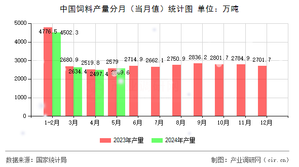 中國飼料產量分月（當月值）統計圖