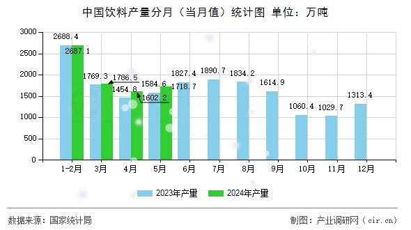 中國飲料產量分月（當月值）統計圖