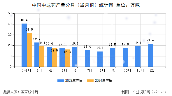 中國中成藥產(chǎn)量分月（當(dāng)月值）統(tǒng)計圖