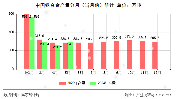 中國鐵合金產量分月（當月值）統計