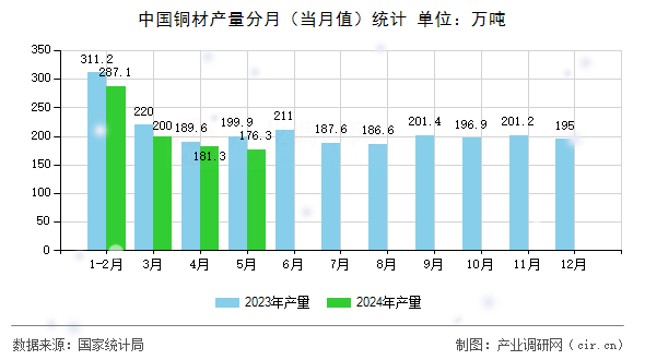 中國銅材產量分月（當月值）統計
