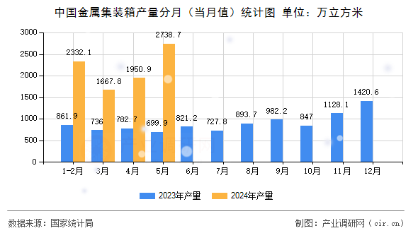 中國金屬集裝箱產(chǎn)量分月（當月值）統(tǒng)計圖