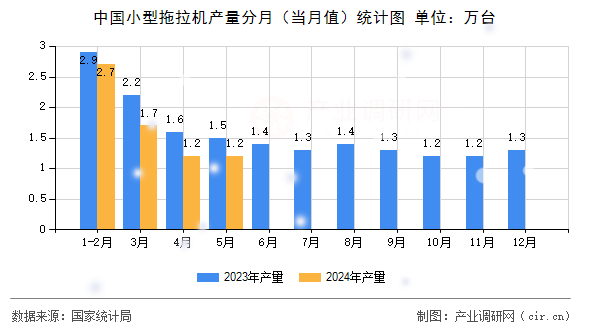 中國小型拖拉機產量分月（當月值）統計圖