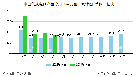 中國集成電路產量分月（當月值）統計圖