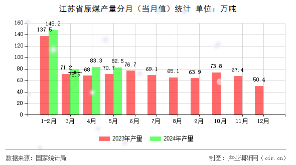 江蘇省原煤產量分月（當月值）統計