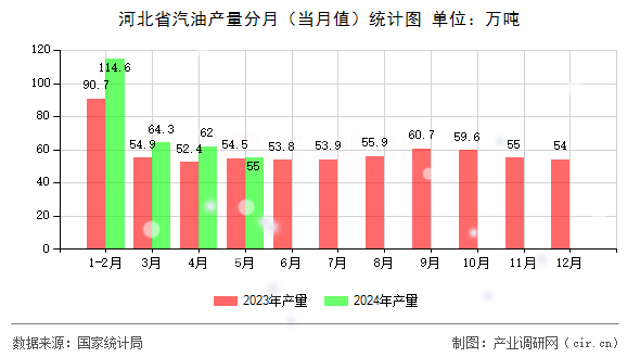 河北省汽油產(chǎn)量分月（當(dāng)月值）統(tǒng)計(jì)圖