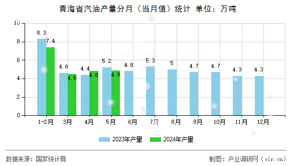青海省汽油產量分月（當月值）統計