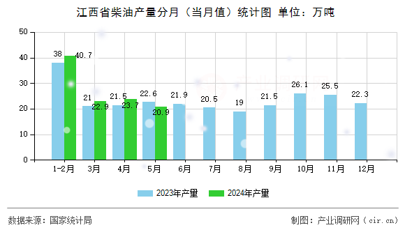 江西省柴油產(chǎn)量分月（當(dāng)月值）統(tǒng)計圖
