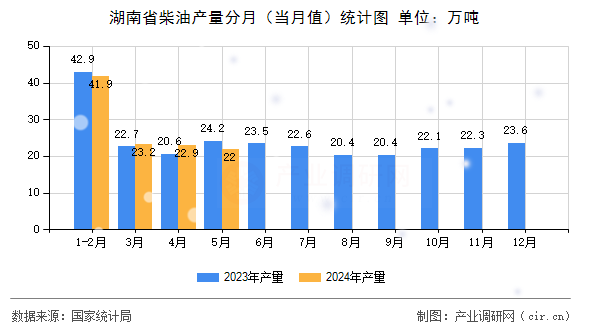 湖南省柴油產量分月（當月值）統計圖