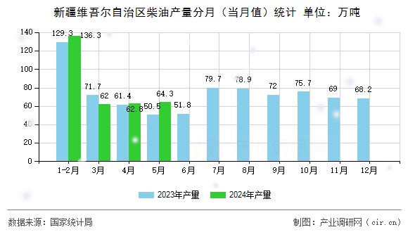 新疆維吾爾自治區柴油產量分月（當月值）統計