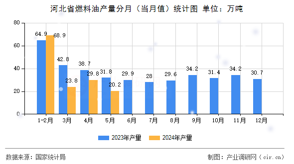 河北省燃料油產量分月（當月值）統計圖