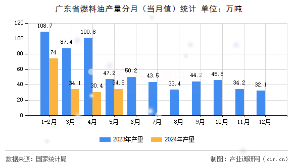 廣東省燃料油產(chǎn)量分月（當(dāng)月值）統(tǒng)計(jì)