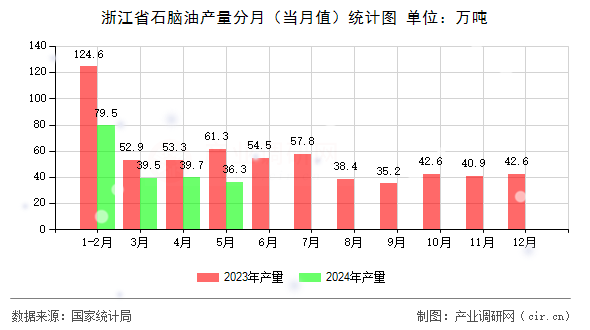 浙江省石腦油產量分月（當月值）統計圖