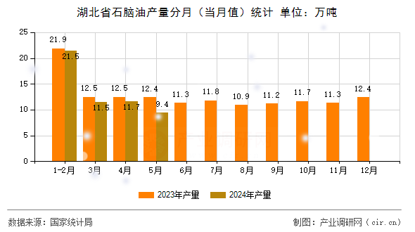 湖北省石腦油產(chǎn)量分月（當月值）統(tǒng)計