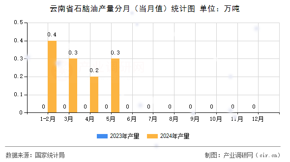 云南省石腦油產量分月（當月值）統計圖