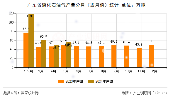 廣東省液化石油氣產量分月（當月值）統計