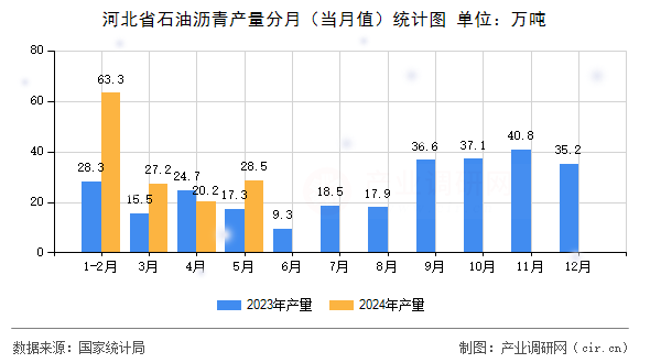 河北省石油瀝青產(chǎn)量分月（當(dāng)月值）統(tǒng)計(jì)圖
