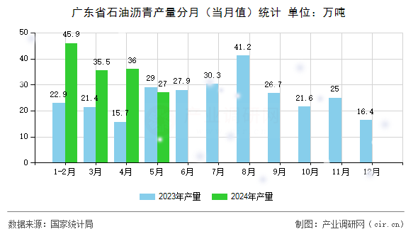 廣東省石油瀝青產量分月（當月值）統計