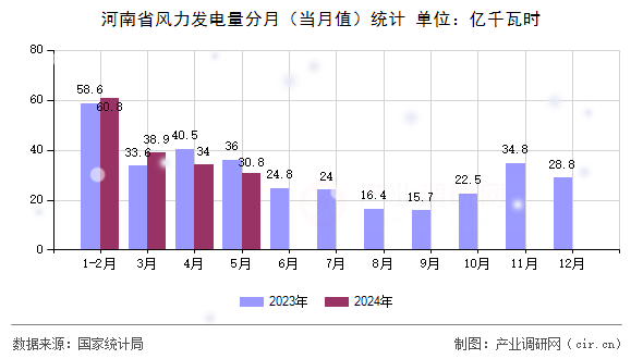 河南省風力發電量分月（當月值）統計