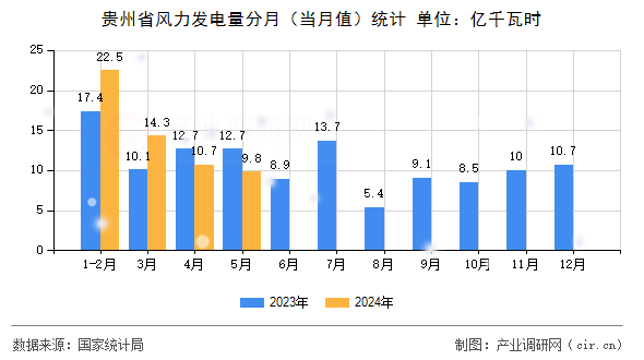 貴州省風力發電量分月（當月值）統計