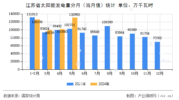 江蘇省太陽能發(fā)電量分月（當(dāng)月值）統(tǒng)計(jì)