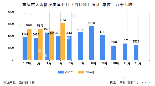 重慶市太陽能發電量分月（當月值）統計
