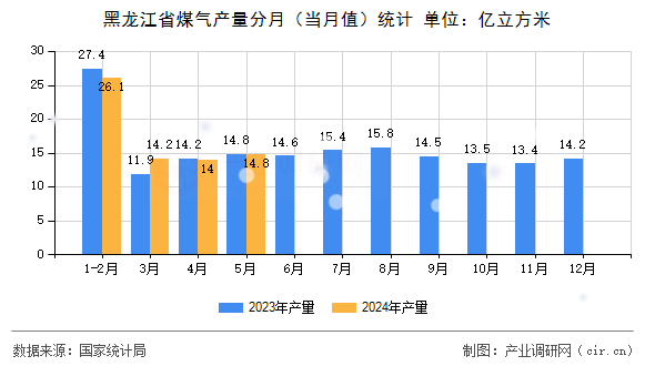 黑龍江省煤氣產量分月（當月值）統計