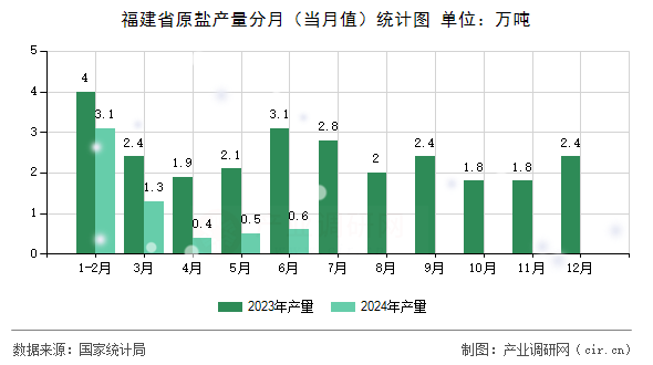福建省原鹽產量分月（當月值）統計圖