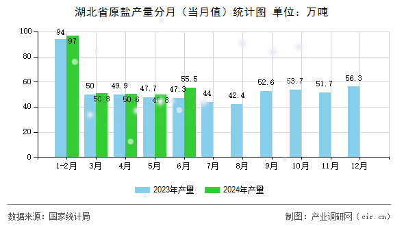 湖北省原鹽產量分月（當月值）統計圖