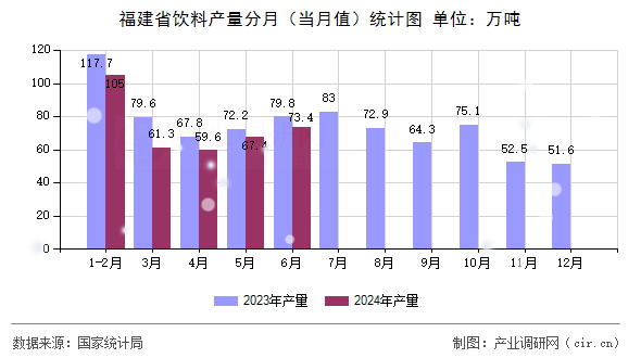 福建省飲料產(chǎn)量分月（當月值）統(tǒng)計圖