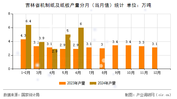 吉林省機制紙及紙板產量分月（當月值）統計