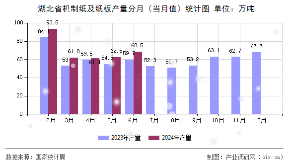 湖北省機制紙及紙板產(chǎn)量分月（當月值）統(tǒng)計圖