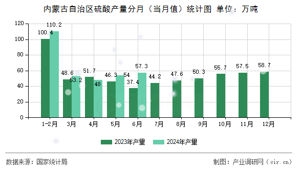 內蒙古自治區硫酸產量分月（當月值）統計圖