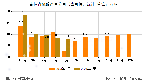 吉林省硫酸產量分月（當月值）統計