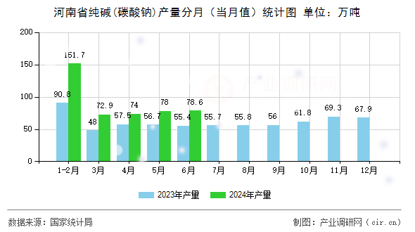 河南省純堿(碳酸鈉)產量分月（當月值）統計圖
