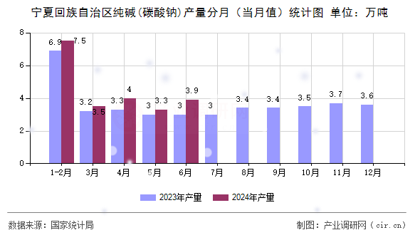 寧夏回族自治區(qū)純堿(碳酸鈉)產(chǎn)量分月（當(dāng)月值）統(tǒng)計(jì)圖