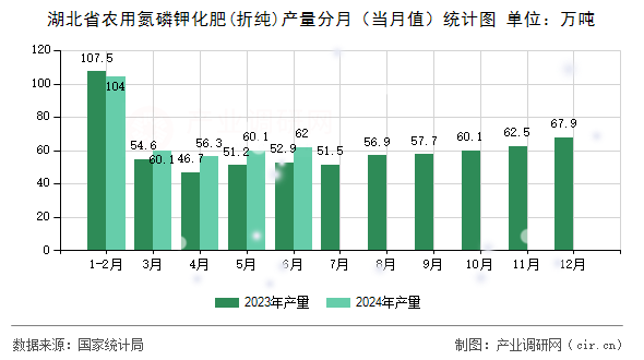 湖北省農用氮磷鉀化肥(折純)產量分月（當月值）統計圖
