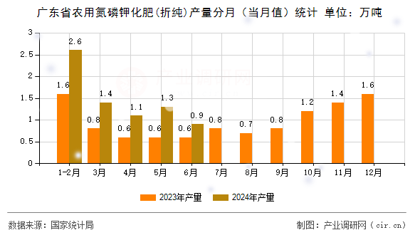廣東省農(nóng)用氮磷鉀化肥(折純)產(chǎn)量分月（當(dāng)月值）統(tǒng)計(jì)