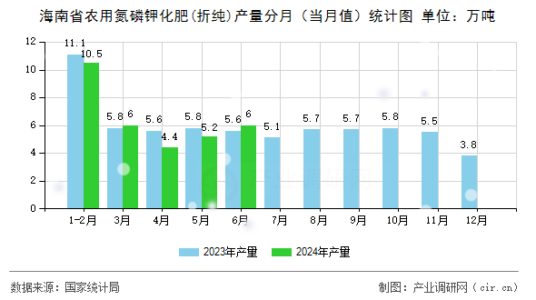 海南省農用氮磷鉀化肥(折純)產量分月（當月值）統計圖