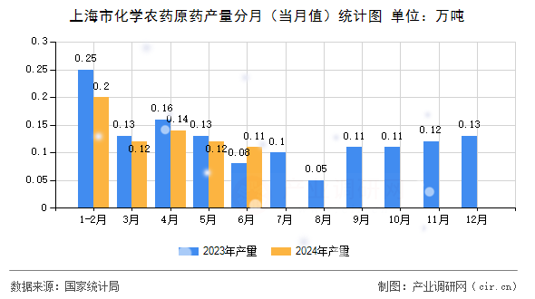 上海市化學農藥原藥產量分月（當月值）統計圖