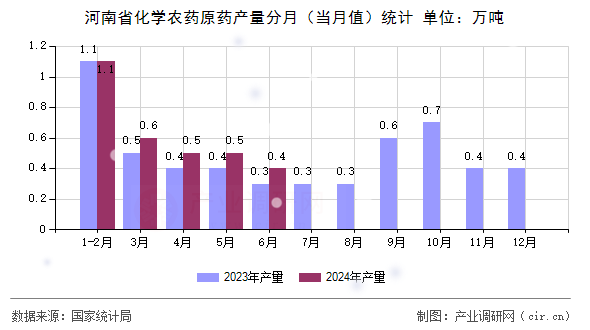 河南省化學農藥原藥產量分月（當月值）統計