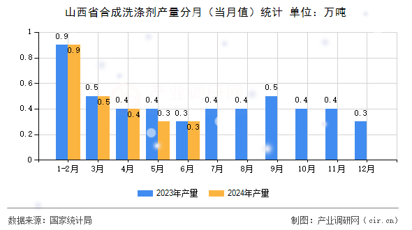 山西省合成洗滌劑產量分月（當月值）統計