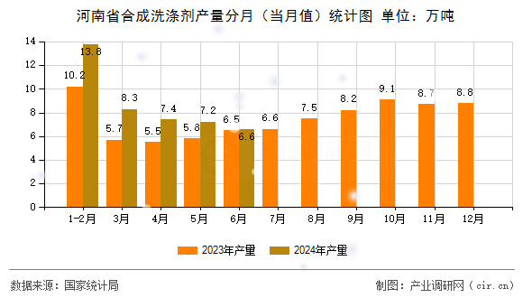 河南省合成洗滌劑產量分月（當月值）統計圖