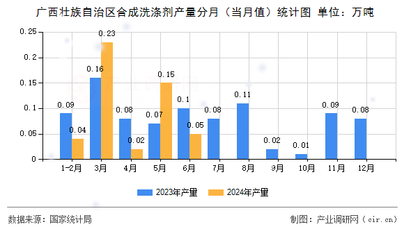 廣西壯族自治區(qū)合成洗滌劑產(chǎn)量分月（當月值）統(tǒng)計圖