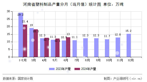 河南省塑料制品產量分月（當月值）統計圖